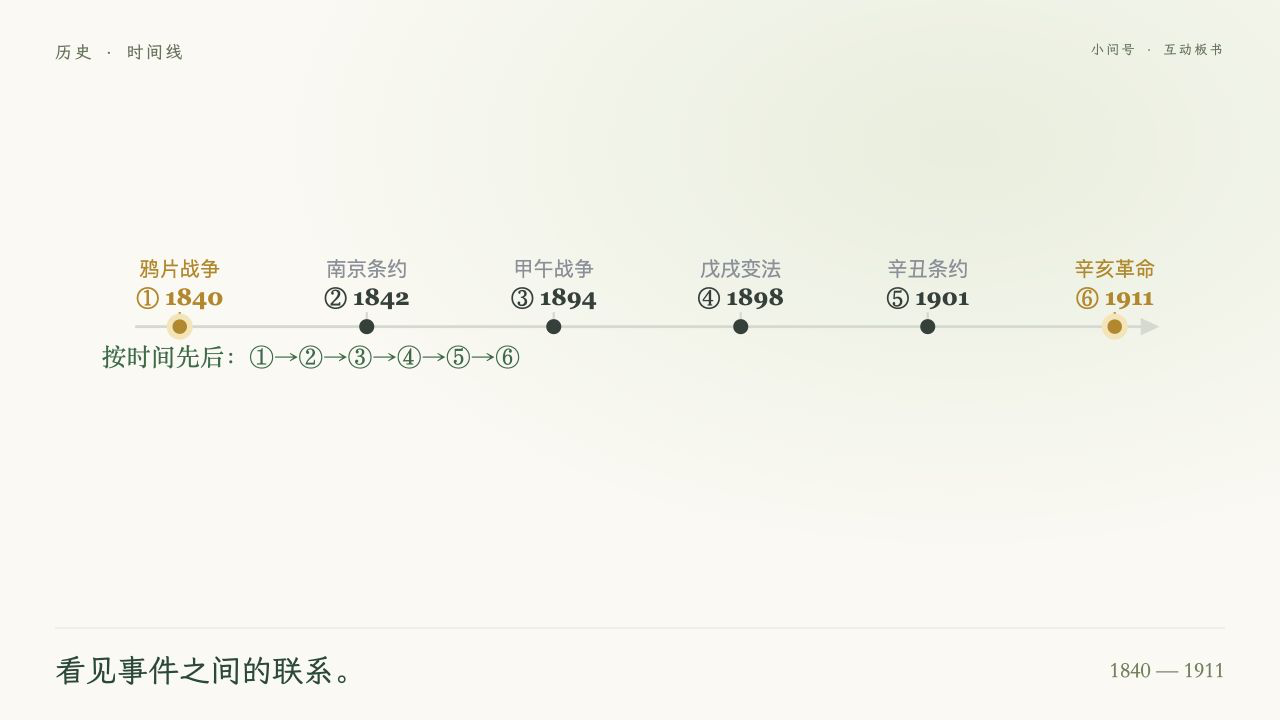 真实历史板书：1840年鸦片战争到1911年辛亥革命的事件时间线